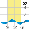 Tide chart for Reaves Point (0.4 mile N), North Carolina on 2022/11/27