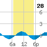 Tide chart for Reaves Point (0.4 mile N), North Carolina on 2022/11/28