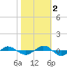 Tide chart for Reaves Point (0.4 mile N), North Carolina on 2022/11/2