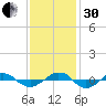 Tide chart for Reaves Point (0.4 mile N), North Carolina on 2022/11/30