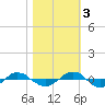 Tide chart for Reaves Point (0.4 mile N), North Carolina on 2022/11/3