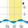 Tide chart for Reaves Point (0.4 mile N), North Carolina on 2022/11/4