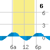 Tide chart for Reaves Point (0.4 mile N), North Carolina on 2022/11/6