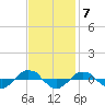Tide chart for Reaves Point (0.4 mile N), North Carolina on 2022/11/7