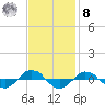 Tide chart for Reaves Point (0.4 mile N), North Carolina on 2022/11/8