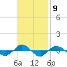 Tide chart for Reaves Point (0.4 mile N), North Carolina on 2022/11/9