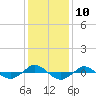 Tide chart for Reaves Point (0.4 mile N), North Carolina on 2022/12/10