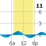 Tide chart for Reaves Point (0.4 mile N), North Carolina on 2022/12/11
