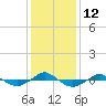 Tide chart for Reaves Point (0.4 mile N), North Carolina on 2022/12/12