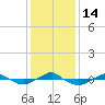 Tide chart for Reaves Point (0.4 mile N), North Carolina on 2022/12/14