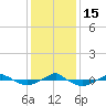 Tide chart for Reaves Point (0.4 mile N), North Carolina on 2022/12/15