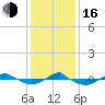 Tide chart for Reaves Point (0.4 mile N), North Carolina on 2022/12/16