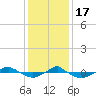 Tide chart for Reaves Point (0.4 mile N), North Carolina on 2022/12/17