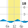 Tide chart for Reaves Point (0.4 mile N), North Carolina on 2022/12/18
