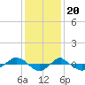 Tide chart for Reaves Point (0.4 mile N), North Carolina on 2022/12/20