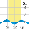 Tide chart for Reaves Point (0.4 mile N), North Carolina on 2022/12/21