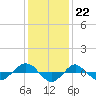 Tide chart for Reaves Point (0.4 mile N), North Carolina on 2022/12/22