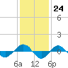 Tide chart for Reaves Point (0.4 mile N), North Carolina on 2022/12/24