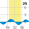Tide chart for Reaves Point (0.4 mile N), North Carolina on 2022/12/25
