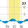 Tide chart for Reaves Point (0.4 mile N), North Carolina on 2022/12/27