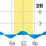 Tide chart for Reaves Point (0.4 mile N), North Carolina on 2022/12/28