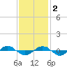 Tide chart for Reaves Point (0.4 mile N), North Carolina on 2022/12/2