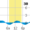 Tide chart for Reaves Point (0.4 mile N), North Carolina on 2022/12/30