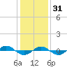 Tide chart for Reaves Point (0.4 mile N), North Carolina on 2022/12/31