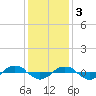 Tide chart for Reaves Point (0.4 mile N), North Carolina on 2022/12/3