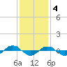 Tide chart for Reaves Point (0.4 mile N), North Carolina on 2022/12/4