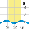 Tide chart for Reaves Point (0.4 mile N), North Carolina on 2022/12/5