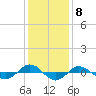 Tide chart for Reaves Point (0.4 mile N), North Carolina on 2022/12/8