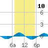 Tide chart for Reaves Point (0.4 mile N), North Carolina on 2023/01/10