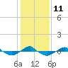 Tide chart for Reaves Point (0.4 mile N), North Carolina on 2023/01/11