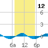 Tide chart for Reaves Point (0.4 mile N), North Carolina on 2023/01/12