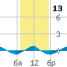 Tide chart for Reaves Point (0.4 mile N), North Carolina on 2023/01/13