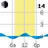 Tide chart for Reaves Point (0.4 mile N), North Carolina on 2023/01/14