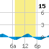 Tide chart for Reaves Point (0.4 mile N), North Carolina on 2023/01/15