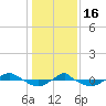 Tide chart for Reaves Point (0.4 mile N), North Carolina on 2023/01/16