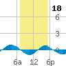 Tide chart for Reaves Point (0.4 mile N), North Carolina on 2023/01/18