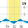 Tide chart for Reaves Point (0.4 mile N), North Carolina on 2023/01/19
