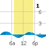 Tide chart for Reaves Point (0.4 mile N), North Carolina on 2023/01/1