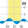 Tide chart for Reaves Point (0.4 mile N), North Carolina on 2023/01/22