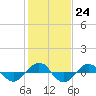 Tide chart for Reaves Point (0.4 mile N), North Carolina on 2023/01/24