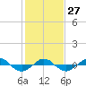 Tide chart for Reaves Point (0.4 mile N), North Carolina on 2023/01/27