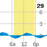 Tide chart for Reaves Point (0.4 mile N), North Carolina on 2023/01/29