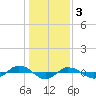 Tide chart for Reaves Point (0.4 mile N), North Carolina on 2023/01/3