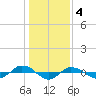 Tide chart for Reaves Point (0.4 mile N), North Carolina on 2023/01/4