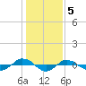 Tide chart for Reaves Point (0.4 mile N), North Carolina on 2023/01/5