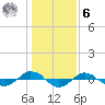 Tide chart for Reaves Point (0.4 mile N), North Carolina on 2023/01/6